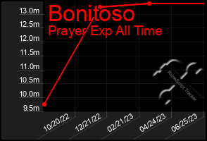 Total Graph of Bonitoso