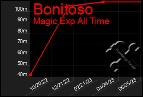 Total Graph of Bonitoso