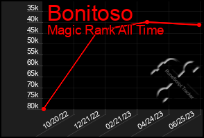 Total Graph of Bonitoso