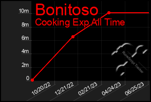 Total Graph of Bonitoso