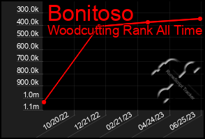 Total Graph of Bonitoso