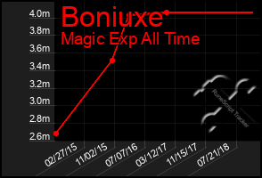 Total Graph of Boniuxe