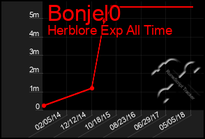 Total Graph of Bonjel0