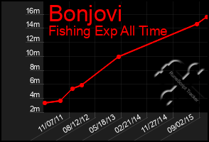 Total Graph of Bonjovi