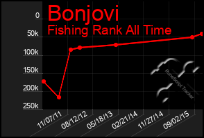 Total Graph of Bonjovi