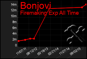 Total Graph of Bonjovi