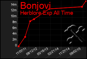 Total Graph of Bonjovi