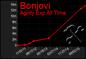 Total Graph of Bonjovi