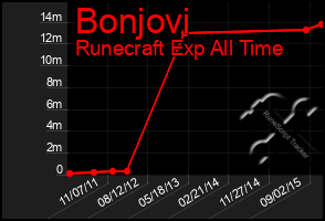 Total Graph of Bonjovi