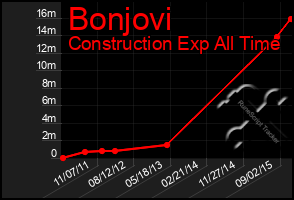 Total Graph of Bonjovi