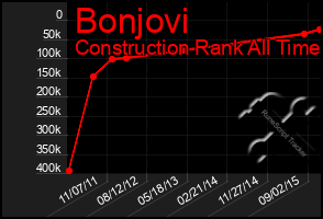 Total Graph of Bonjovi