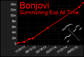 Total Graph of Bonjovi