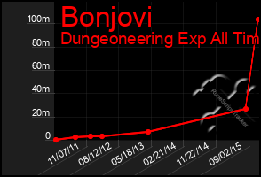 Total Graph of Bonjovi