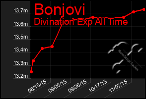 Total Graph of Bonjovi