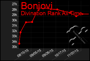 Total Graph of Bonjovi