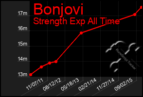 Total Graph of Bonjovi