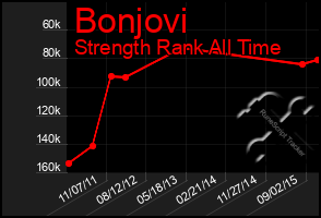 Total Graph of Bonjovi