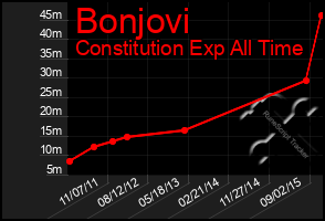 Total Graph of Bonjovi