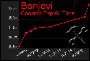 Total Graph of Bonjovi