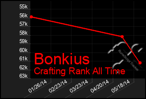 Total Graph of Bonkius