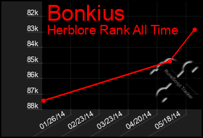 Total Graph of Bonkius