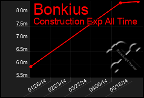 Total Graph of Bonkius