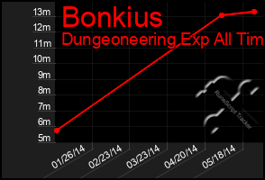 Total Graph of Bonkius