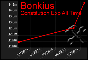 Total Graph of Bonkius