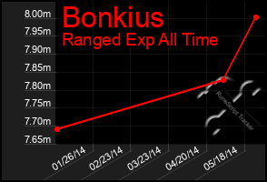 Total Graph of Bonkius