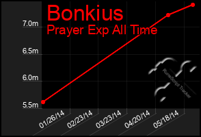 Total Graph of Bonkius