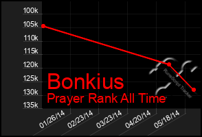 Total Graph of Bonkius