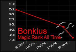 Total Graph of Bonkius