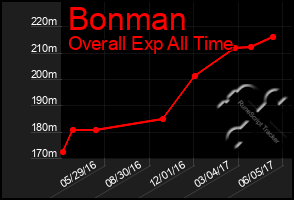 Total Graph of Bonman