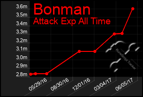 Total Graph of Bonman