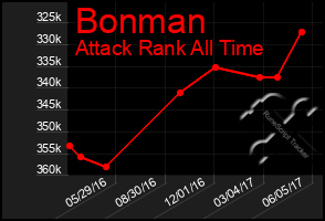 Total Graph of Bonman