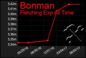 Total Graph of Bonman