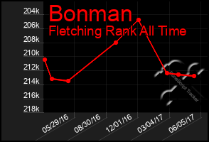 Total Graph of Bonman