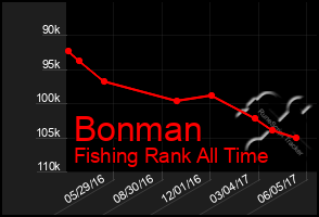 Total Graph of Bonman