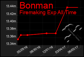 Total Graph of Bonman