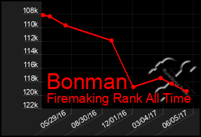 Total Graph of Bonman