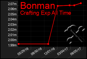 Total Graph of Bonman