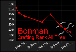 Total Graph of Bonman