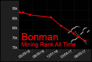 Total Graph of Bonman