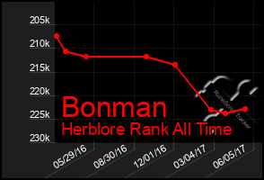 Total Graph of Bonman