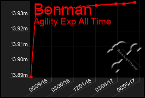 Total Graph of Bonman