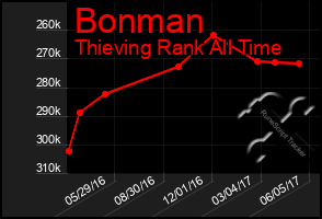 Total Graph of Bonman