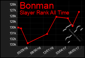 Total Graph of Bonman