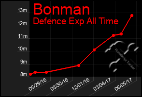 Total Graph of Bonman