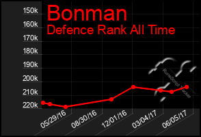 Total Graph of Bonman