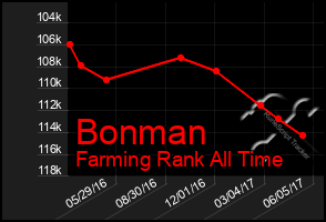 Total Graph of Bonman